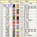 62괘 뇌산소과괘(雷山小過卦, ䷽ )6. 효사-이효, 소상/홍콩IPO조달액 7.7조원,G2갈등심화,브릭스가입,미키마우스,우주기상관측망, 이미지