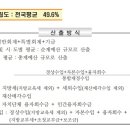 Re: (일반)재정자립도 통합재정자립도 이미지