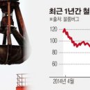 철광석 가격 t당 50달러선 붕괴해 49.53달러 이미지