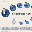 혁신도시산업㈜ 드림에너지 | 2026년 지방선거 광주광역시장, 교육감 후보군 및 지지율 여론조사 모음