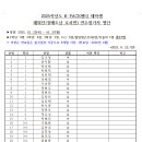 2025-2학기 해외단기연수(베트남 호치민 / 10.23~10.27) 참석자 최종 명단 안내 이미지