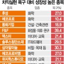 (주)지오위즈 | 종목공부] 차익실현 욕구 대비 성장성 높은 종목 10