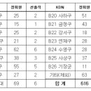 제47차 대의원 정기총회 선출직 대의원 수 안내 이미지