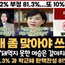 전현희 &#34;돼먹지 못한 머슴은 갈아치워야죠?&#34;...또 10%대 지지율 이미지