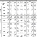 각 성격유형의 의식발달상태 - 사고형의 발달수준 이미지