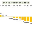 전국 아파트 매물 52만건··· 서울 아파트 결국 하락전환~! 이미지