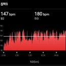약골자전거도로 | 몸상태 체크 : 불암산-수락산 연계산행