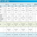 대우조선해양 주가하락 힘들면 꼭 보세요 이미지