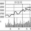 현대·기아차, 아직 팔 때가 아니다-씨티, 내수부진에 자동차株 경고등, `쏘나타 할인폭 확대` 車 판촉전 뜨거워진다 이미지