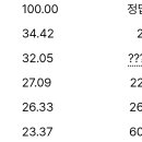 꼬맨틀 정답 장난하나 유사도 왜이럼 이미지