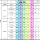 [동국대(WISE)] 2022 학과별 취업률 이미지