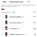 [오피셜] 2026 WBC 타점 순위 이미지