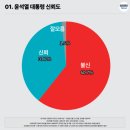 [여론조사] 국민 60.7%는 윤석열 대통령 '불신' (아이엠피터) 이미지