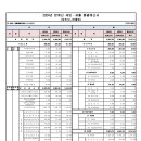 당진시니어클럽 2024년 본예산 세입세출 총괄표 이미지