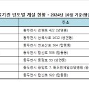 2) 경기도 동두천시 병원급 의료기관 년도별 개설 현황 - 2024년 10월 기준(행안부 LOCALDATA) 자료) 이미지