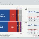 [여론조사꽃] 이재명 대통령 지지율 CATI 68.0%, ARS 58.6% 이미지