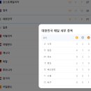 현재 우리나라 메달 순위 ​​​​​​​🥇🥈🥉 이미지