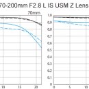 RF70-200mm F2.8 L IS USM Z 화질 이미지