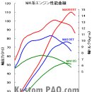 PAO 사양표 입니다. 피가로도 같은게 많네요... 이미지