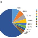 대전 매출 상위 10곳 중 절반 가량 공기업이 차지...대기업 없는 도시 현실 보여줘 이미지