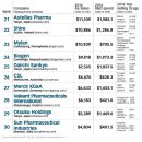 2017년 전세계 제약회사 순위 랭킹 50위 이미지