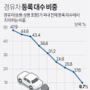 경유차 등록 대수 비중 이미지