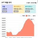 '23년 3월 서울 아파트 시장 정리 (전세가율 하락 진정 추세, 늘어나는 매매 매물과 줄어드는 전세 매물) 이미지
