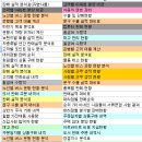 [사무자동화산업기사 필기 가답안] 2010년 2회 공단답안 이미지