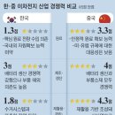 5점 만점에 1.3점도… 한국, 2차전지 전분야 중국에 완패 이미지