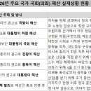 【 6.3 선거 이후 대한민국 우선과제 Ⅰ(정동희 뷰) 】 당면과제 중 우선순위를 정하는 것의 중요성은 말 그대로 중요합니다. 오늘부 이미지