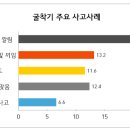 굴삭기 사고 사례(통계) 이미지