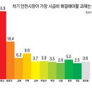 대통령 지지율 반등 62％ 이미지