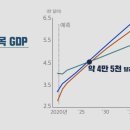 일본이 예상한 일본, 한국, 대만 1인당 GDP 추이 이미지