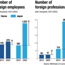 Quality foreign workforce now indispensable for growth momentum 양질의 외국인 인력 이미지