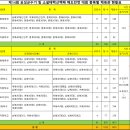 제14회 보성군수기 및 태백산맥배 배드민턴 대회 종합대진표(일요일 벌교고 수정) 이미지