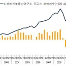 서울시 오피스 2012년 1/4분기 매매가격 변화- 미래에셋부동산연구소 이미지
