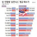 성, 연령별 삼전닉스 평균 매수가 이미지