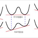 다이버전스