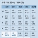 국내 車 생산, 세계 7위로 추락… 멕시코에도 밀렸다 이미지