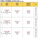 2021년 경산 vs 대구 현재국평실거래가 비교분석 이미지