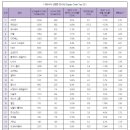 가트너, 2015년 ‘Supply Chain Top 25’ 발표 이미지