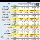 배민 수수료 개미쳤다 배민쿠팡이 자영업자 다 죽이는듯 이미지