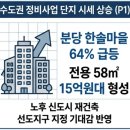 도봉-도봉-2008 | 아파트 시세 경기 분당 64퍼센트 급등과 수도권 노후 신도시 재건축 시장 동향 분석