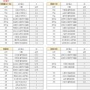 2024 부천시 의장배 탁구대회 입상자별 승점 내역 및 승급대상자 안내 이미지