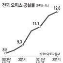 빌딩 공실률이 증가하면서 세일앤드리스백 매매계약이 늘고 있다 이미지