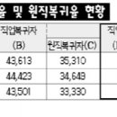 매일노동뉴스] 산재노동자 복직시키면 요양기간 대체인력 인건비 지원 이미지