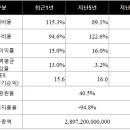 ㈜쌍용씨앤이 이미지