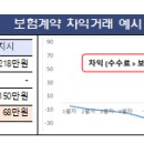 보험계약 차익거래 방지방안 마련[제3보험(건강보험 등)은 6월, 생명보험(종신 등)은 7월부터 적용될 예정] 이미지