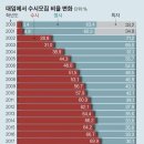 연도별 수시, 정시 비율 변화 이미지