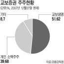 교보증권 등 중소형 증권사 강세 ...교보증권 ,이트레이드증권,한양증권,부국증권 이미지